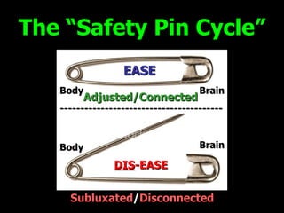 The “Safety Pin Cycle” Adjusted/Connected Brain Body Body Brain Subluxated / Disconnected ---------------------------------------- EASE DIS -EASE 