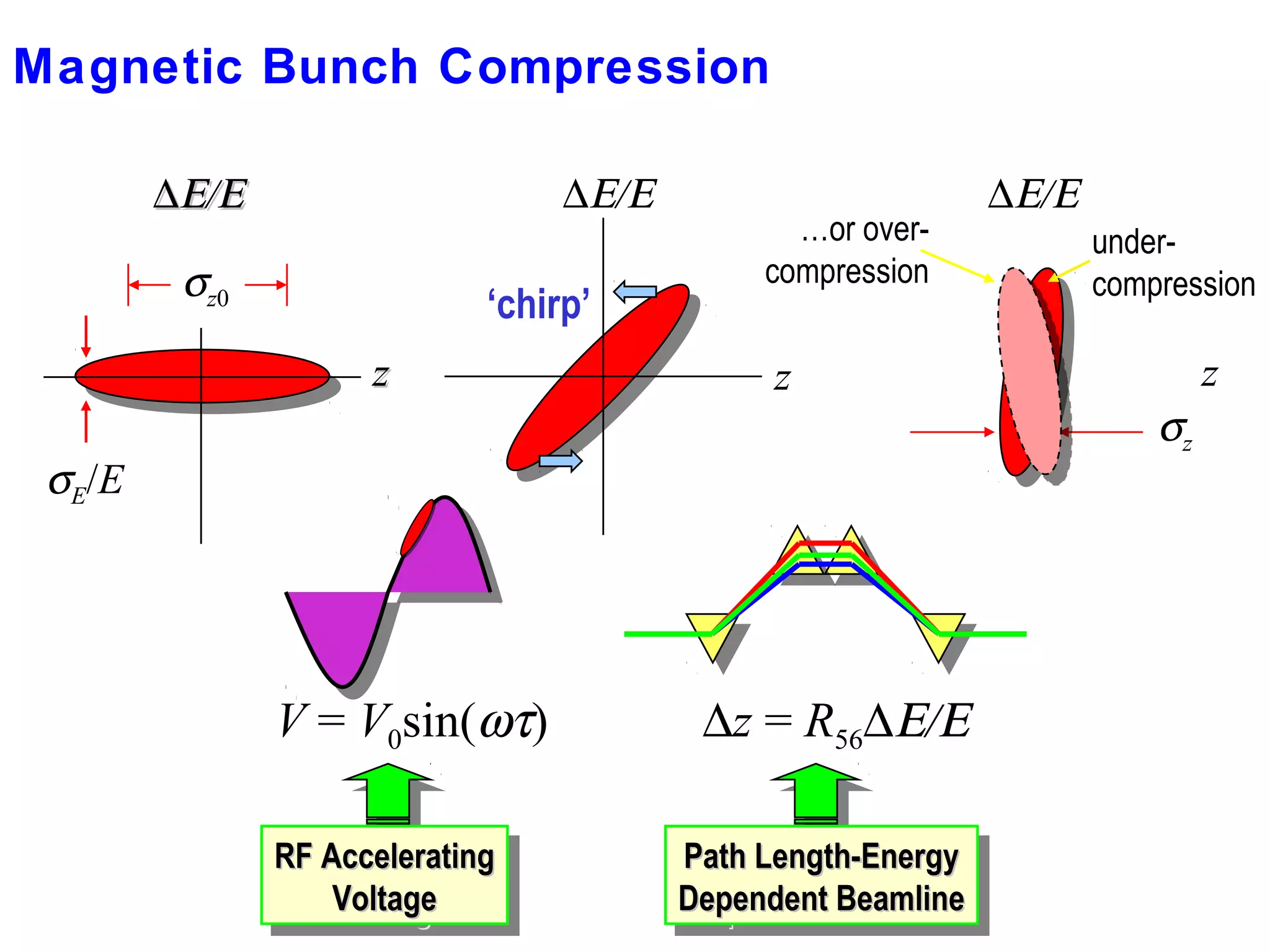 Magnetic Bunch Compression
σz0
∆Ε/Ε
z
σz
under-
compression
V = V0sin(ωτ)
RF AcceleratingRF Accelerating
VoltageVoltage
RF AcceleratingRF Accelerating
VoltageVoltage
∆z = R56∆Ε/Ε
Path Length-EnergyPath Length-Energy
Dependent BeamlineDependent Beamline
Path Length-EnergyPath Length-Energy
Dependent BeamlineDependent Beamline
…or over-
compression
∆∆Ε/ΕΕ/Ε
zz
σE/E
∆Ε/Ε
z
‘chirp’
 