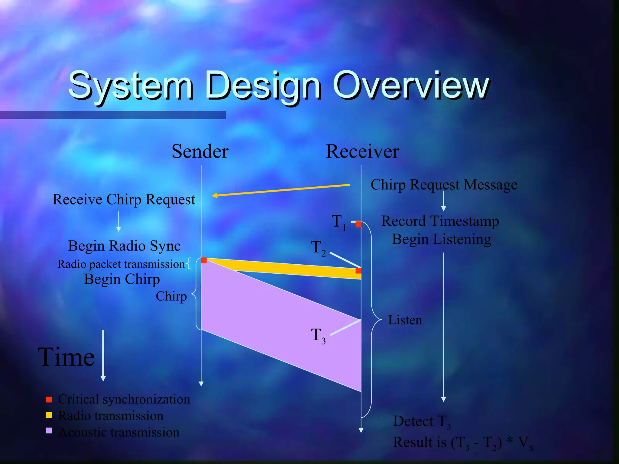 System Design OverviewSystem Design Overview
Time
Sender Receiver
Chirp Request Message
Record Timestamp
Receive Chirp Request
Begin Radio Sync
Radio packet transmission
Begin Chirp
Begin Listening
T1
Listen
Chirp
T2
T3
Detect T3
Result is (T3 - T2) * VS
Critical synchronization
Radio transmission
Acoustic transmission
 