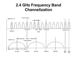 2.4 GHz Frequency Band
Channelization
 