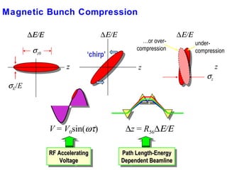 Magnetic Bunch Compression
σz0
∆Ε/Ε
z
σz
under-
compression
V = V0sin(ωτ)
RF AcceleratingRF Accelerating
VoltageVoltage
RF AcceleratingRF Accelerating
VoltageVoltage
∆z = R56∆Ε/Ε
Path Length-EnergyPath Length-Energy
Dependent BeamlineDependent Beamline
Path Length-EnergyPath Length-Energy
Dependent BeamlineDependent Beamline
…or over-
compression
∆∆Ε/ΕΕ/Ε
zz
σE/E
∆Ε/Ε
z
‘chirp’
 