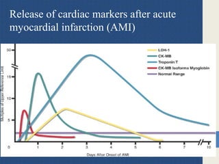 Release of cardiac markers after acute
myocardial infarction (AMI)
 