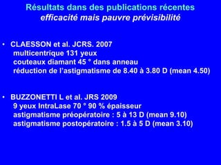 Résultats dans des publications récentesefficacité mais pauvre prévisibilitéCLAESSON et al. JCRS. 2007multicentrique 131 yeuxcouteaux diamant 45 ° dans anneauréduction de l’astigmatisme de 8.40 à 3.80 D (mean 4.50)BUZZONETTI L et al. JRS 20099 yeux IntraLase70 ° 90 % épaisseurastigmatisme préopératoire : 5 à 13 D (mean 9.10)astigmatisme postopératoire : 1.5 à 5 D (mean 3.10)