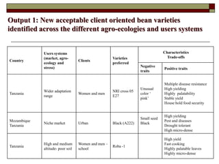Supporting communities to increase bean productivity through enhanced accessibility to seed of preferred bean varieties and other technologies in Malawi, Mozambique and Tanzania