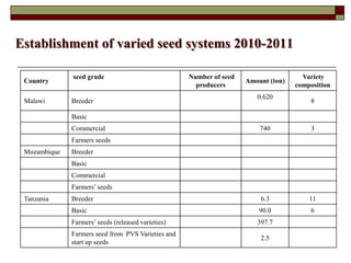 Supporting communities to increase bean productivity through enhanced accessibility to seed of preferred bean varieties and other technologies in Malawi, Mozambique and Tanzania