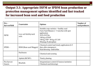 Supporting communities to increase bean productivity through enhanced accessibility to seed of preferred bean varieties and other technologies in Malawi, Mozambique and Tanzania