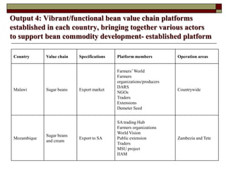 Supporting communities to increase bean productivity through enhanced accessibility to seed of preferred bean varieties and other technologies in Malawi, Mozambique and Tanzania