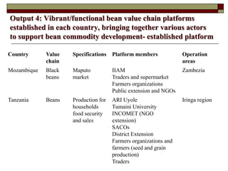 Supporting communities to increase bean productivity through enhanced accessibility to seed of preferred bean varieties and other technologies in Malawi, Mozambique and Tanzania