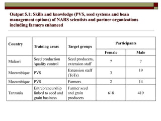 Supporting communities to increase bean productivity through enhanced accessibility to seed of preferred bean varieties and other technologies in Malawi, Mozambique and Tanzania