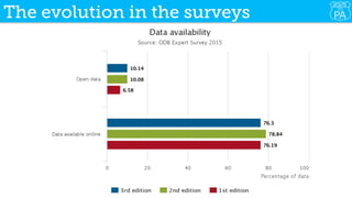 The evolution in the surveys
 