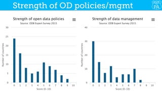 CHIS:	Open	Data	and	Linked	Open	Data	 23	
Strength of OD policies/mgmt
 