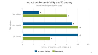 CHIS:	Open	Data	and	Linked	Open	Data	 48	
 