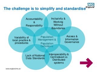 www.england.nhs.uk
The challenge is to simplify and standardise
Population
Management &
Population
Definitions
Access &
Information
Governance
Interoperability &
Centralised vs
Distributed
systems
Lack of National
Data Standards
Variability of
local practice &
procedures
Accountability
&
Responsibility
Inclusivity &
Working
Without
Boundaries
 