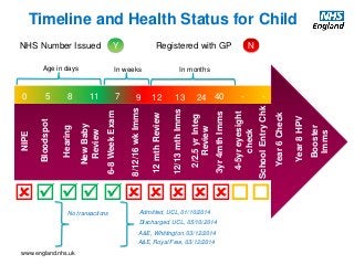 www.england.nhs.uk
NIPE
Bloodspot
Hearing
NewBaby
Review
6-8WeekExam
8/12/16wkImms
12mthReview
12/13mthImms
2/2.5yrInteg
Review
3yr4mthImms
4-5yreyesight
check
SchoolEntryChk
Year6Check
Year8HPV
Booster
Imms
  
0 5 8 11 7 9 12 13 24 40 - -
Age in days In monthsIn weeks
NHS Number Issued Registered with GPY N
Admitted, UCL, 01/10/2014
Discharged, UCL, 05/10/2014
A&E, Whittington, 03/12/2014
A&E, Royal Free, 03/12/2014
No transactions
Timeline and Health Status for Child
 