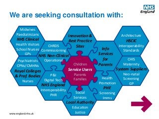 www.england.nhs.uk
We are seeking consultation with:
Children
Service Users
Parents
Families
Info
Services
for
Parents
Architecture
HSCIC
Interoperability
Standards
CHIS
Maternity
System Suppliers
Neo-natal
Screening
GP
Health
Promotion
PHE
Screening
Imms
Innovation &
Best Practice
Sites
Social
Services
Local Authority
Education
Justice
Midwives
Paediatricians
NHS Clinical
Health Visitors
School Nurses
GPs
Psychiatrists
CPNs/CMHNs
Royal Colleges
& Prof. Bodies
Nurses
CHRDS
Commissioning
NHS Non-Clinical
Operational
P&I
Digital Tech
NHS England
Interoperability
PHR
 