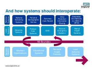 www.england.nhs.uk
And how systems should interoperate:
N3 Boundary
Voluntary
Organisations
Educational
Systems
Personal
Health
Records
Local
Authority
Systems
Non-NHS
Systems
National
Screening
Systems
Personal
Demographic
Service
Summary
Care Record
Child
Protection
Information
Sharing
National
Systems
Maternity
Systems
Local
Systems
Primary
Care
Systems
CHIS
Acute &
Emergency
Systems
Mental
Health
Systems
Secondary
Use Services
inc. MDS &
GPES
 