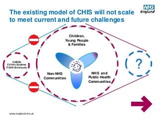 www.england.nhs.uk
The existing model of CHIS will not scale
to meet current and future challenges
NHS and
Public Health
Communities
Non-NHS
Communities
Children,
Young People
& Families
?CHRDS
CH Info Systems
PCHR (Red book)
 
