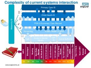 www.england.nhs.uk
NIPE
Bloodspot
Hearing
NewBaby
Review
6-8WeekExam
8/12/16wkImms
12mthReview
12/13mthImms
2/2.5yrInteg
Review
3yr4mthImms
4-5yreyesight
check
SchoolEntryChk
Year6Check
Year8HPV
Booster
Imms
MaternityIS
0d 5d 8d 11d 7w 9w 12m 13m 24m 40m 4y
5y
5y
Public Health & MDS
Acute & Mental
Health



e
e
Primary Care IS
Child Health IS
CP-
IS
PDS & Summary Care Record
Screening
Local AuthorityLab
Complexity of current systems interaction
 