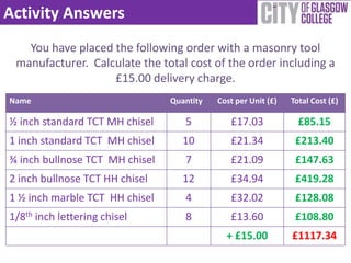 Activity Answers
   You have placed the following order with a masonry tool
 manufacturer. Calculate the total cost of the order including a
                   £15.00 delivery charge.
Name                            Quantity   Cost per Unit (£)   Total Cost (£)

½ inch standard TCT MH chisel      5          £17.03             £85.15
1 inch standard TCT MH chisel      10         £21.34            £213.40
¾ inch bullnose TCT MH chisel      7          £21.09            £147.63
2 inch bullnose TCT HH chisel      12         £34.94            £419.28
1 ½ inch marble TCT HH chisel      4          £32.02            £128.08
1/8th inch lettering chisel        8          £13.60            £108.80
                                             + £15.00          £1117.34
 