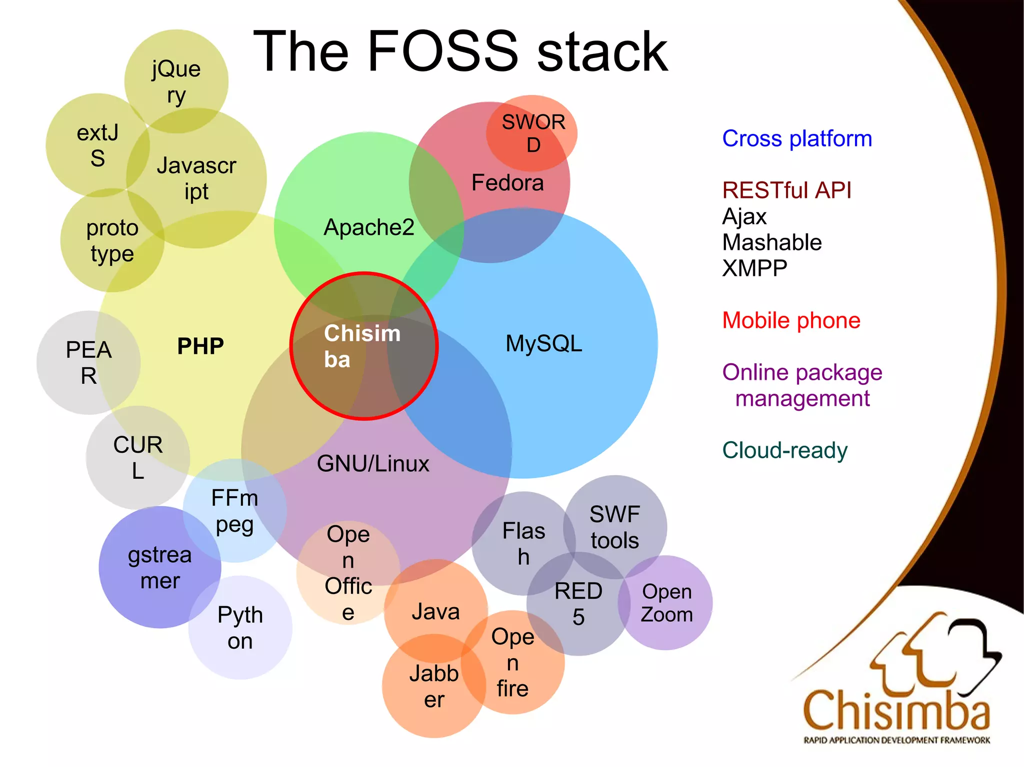 jQue      The FOSS stack
               ry
                                             SWOR
    extJ                                                         Cross platform
                                               D
     S       Javascr
               ipt                         Fedora                RESTful API
     proto                 Apache2                               Ajax
     type                                                        Mashable
                                                                 XMPP

                                                                 Mobile phone
                           Chisim            MySQL
    PEA         PHP
                           ba
     R                                                           Online package
                                                                  management

          CUR                                                    Cloud-ready
           L               GNU/Linux
                    FFm
                    peg                               SWF
                           Ope               Flas     tools
           gstrea           n                 h
            mer            Offic                    RED   Open
                    Pyth    e       Java             5    Zoom
                     on                     Ope
                                    Jabb      n
                                     er     fire
                                               
 