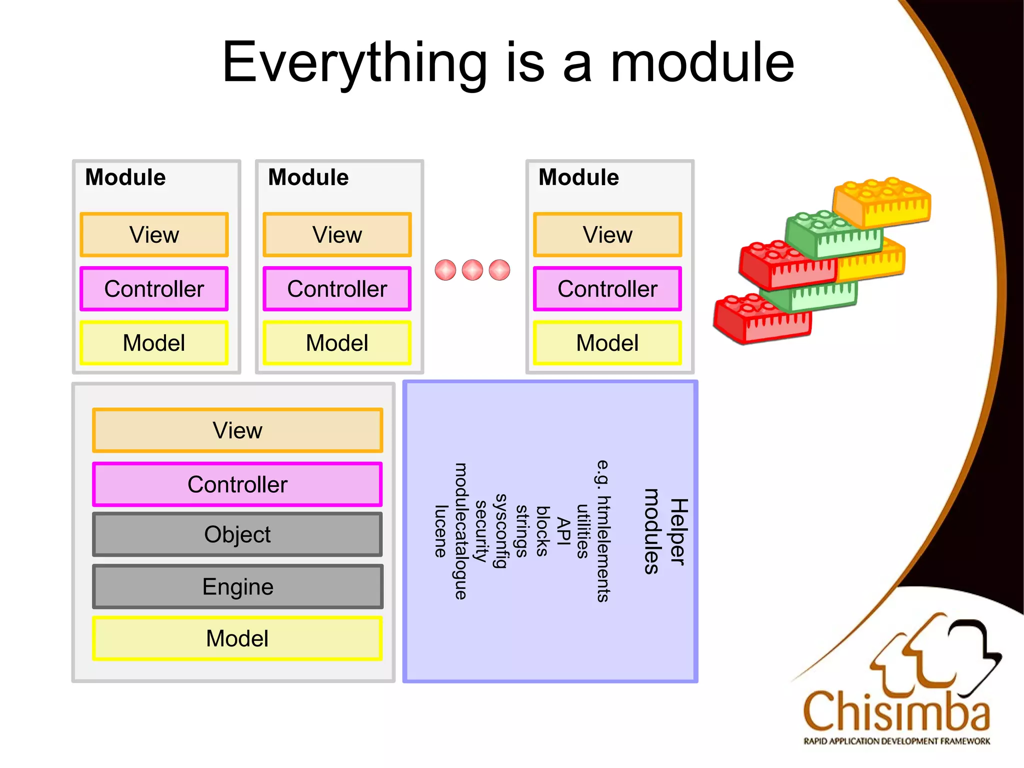 Everything is a module
    Module               Module                   Module

       View                 View                     View

     Controller           Controller               Controller

      Model                Model                    Model


                  View




                                       e.g. htmlelements
                                       modulecatalogue
              Controller




                                                            modules
                                            sysconfig




                                                             Helper
                                             security




                                             utilities
                                              lucene



                                              strings
                                              blocks
                                                API
               Object

               Engine

                  Model


                                               
 