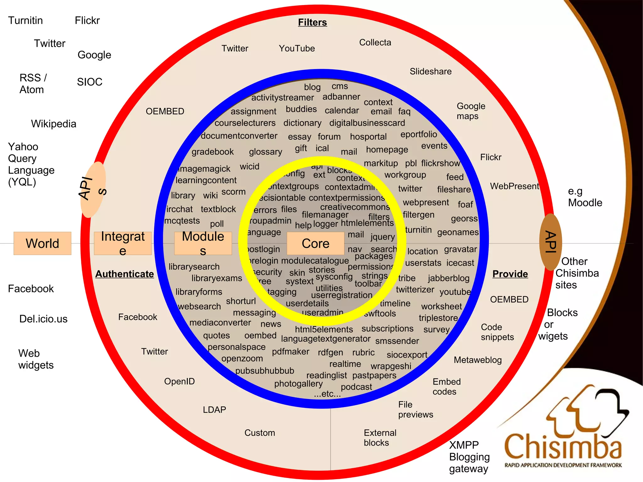 Turnitin        Flickr                                                     Filters

     Twitter                                                                               Collecta
                                                      Twitter        YouTube
                 Google
                                                                                                         Slideshare
  RSS /          SIOC
  Atom                                                                       blog cms
                                                             activitystreamer adbanner
                                                                                                context                        Google
                              OEMBED                    assignment buddies calendar email faq
                                                                                                                               maps
     Wikipedia                                      courselecturers dictionary digitalbusinesscard
                                                documentconverter essay forum hosportal                      eportfolio
Yahoo                                                                                                              events
                                             gradebook       glossary gift ical mail homepage
Query                                                                                                                               Flickr
                                         imagemagick wicid                      api blocks markitup pbl flickrshow
Language                                                              config ext                         workgroup
                                        learningcontent                                   context                           feed
(YQL)
                API




                                                                 contextgroups contextadmin                 twitter     fileshare      WebPresent
                                      library wiki scorm decisiontable contextpermissions                                                               e.g
                s




                                                                                   creativecommons
                                                                                                             webpresent foaf                            Moodle
                                   ircchat textblock          errors files
                                                                            filemanager           filters filtergen          georss
                                   mcqtests poll           groupadmin
                                                                          help logger htmlelements turnitin
                                                           language                                                     geonames
                     Integrat             Module                                            mail jquery




                                                                                                                                             API
    World                                                                   Core nav search location gravatar
                         e                      s          postlogin
                                                                                              packages
                                     librarysearch
                                                            prelogin modulecatalogue
                                                                                            permissions userstats icecast
                                                                                                                                                      Other
                    Authenticate                             security skin stories                                                      Provide      Chisimba
                                             libraryexams                         sysconfig strings tribe jabberblog
                                                               tree    systext                toolbar                                                sites
Facebook                                libraryforms              tagging         utilities                twitterizer youtube
                                                                                userregistration
                                                      shorturl         userdetails                     timeline worksheet              OEMBED
                                         websearch
                        Facebook                        messaging           useradmin           swftools          triplestore
                                                                                                                                                   Blocks
  Del.icio.us                               mediaconverter news
                                                                          html5elements subscriptions survey                        Code          or
                                                 quotes    oembed languagetextgenerator
                                                                                                     smssender                      snippets     wigets
                                                  personalspace
  Web                        Twitter                                pdfmaker rdfgen rubric siocexport
                                                     openzoom                                                                 Metaweblog
  widgets                                                                              realtime wrapgeshi
                                                         pubsubhubbub
                                                                              readinglist pastpapers
                                   OpenID                           photogallery                                       Embed
                                                                                           podcast
                                                                                 ...etc...                             codes
                                                                                                            File
                                                 LDAP
                                                                                                            previews

                                                            Custom                           External
                                                                                             blocks                 XMPP
                                                                                                                    Blogging
                                                                                                                    gateway
 