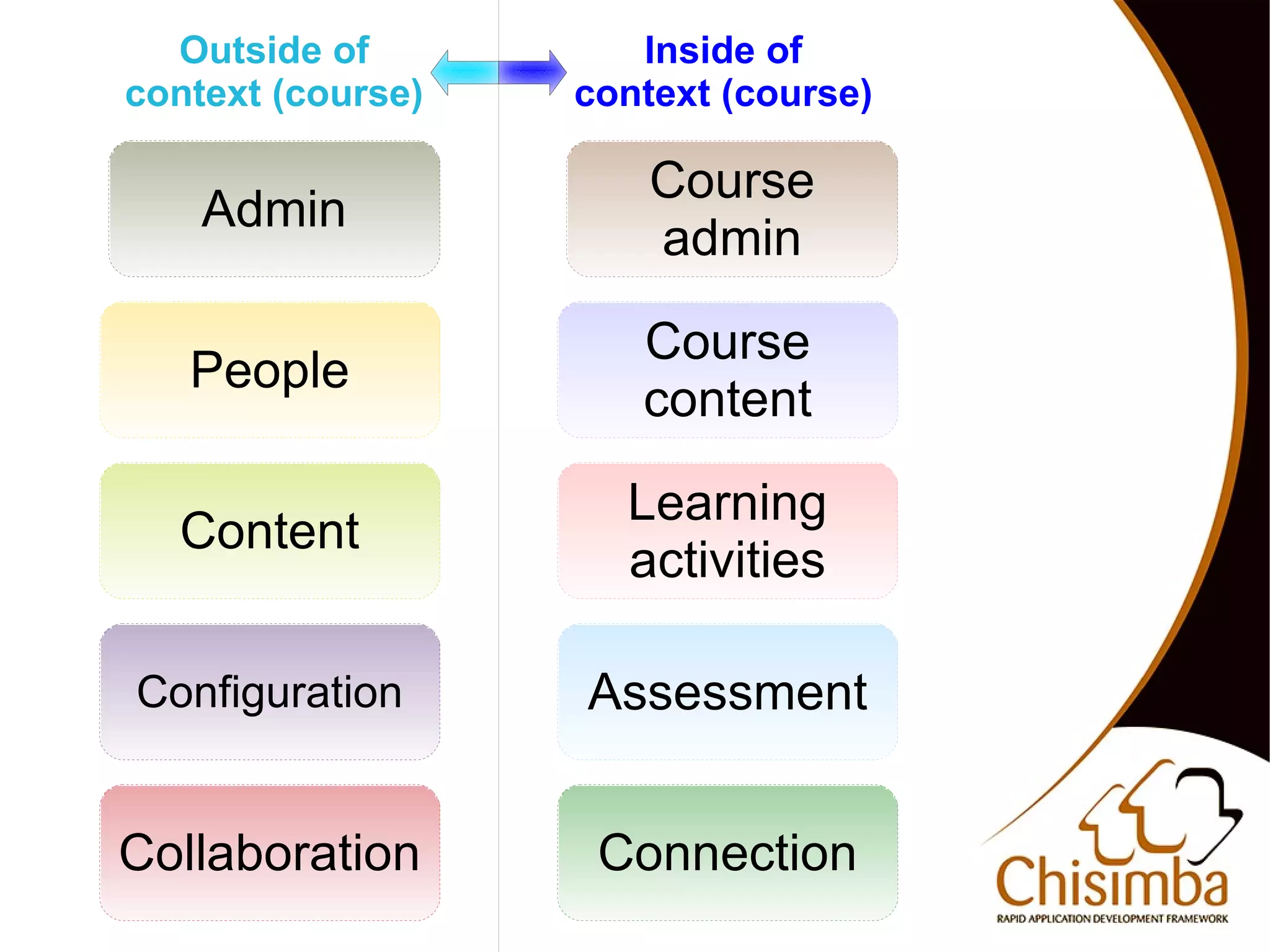 Outside of          Inside of
    context (course)   context (course)

                           Course
        Admin
                           admin

                          Course
       People
                          content

                         Learning
      Content
                         activities

    Configuration      Assessment


 
    Collaboration       Connection
                          
 
