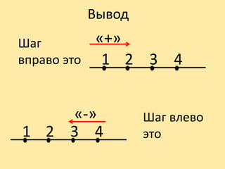 Вывод
Шаг
вправо это

«+»
1 2 3 4

«-»
1 2 3 4

Шаг влево
это

 