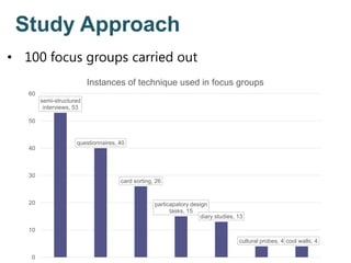 Study Approach
• 100 focus groups carried out
semi-structured
interviews, 53
questionnaires, 40
card sorting, 26
particapatory design
tasks, 15
diary studies, 13
cultural probes, 4 cool walls, 4
0
10
20
30
40
50
60
Instances of technique used in focus groups
 