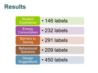 Results
• 146 labelsStudent
Experience
• 232 labelsEnergy
Consumption
• 291 labelsBarriers to
Saving
• 209 labelsBehavioural
Solutions
• 450 labelsDesign
Suggestions
 