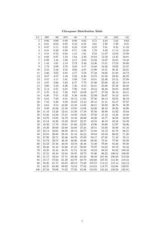 Chi-square Distribution Table
d.f. .995 .99 .975 .95 .9 .1 .05 .025 .01
1 0.00 0.00 0.00 0.00 0.02 2.71 3.84 5.02 6.63
2 0.01 0.02 0.05 0.10 0.21 4.61 5.99 7.38 9.21
3 0.07 0.11 0.22 0.35 0.58 6.25 7.81 9.35 11.34
4 0.21 0.30 0.48 0.71 1.06 7.78 9.49 11.14 13.28
5 0.41 0.55 0.83 1.15 1.61 9.24 11.07 12.83 15.09
6 0.68 0.87 1.24 1.64 2.20 10.64 12.59 14.45 16.81
7 0.99 1.24 1.69 2.17 2.83 12.02 14.07 16.01 18.48
8 1.34 1.65 2.18 2.73 3.49 13.36 15.51 17.53 20.09
9 1.73 2.09 2.70 3.33 4.17 14.68 16.92 19.02 21.67
10 2.16 2.56 3.25 3.94 4.87 15.99 18.31 20.48 23.21
11 2.60 3.05 3.82 4.57 5.58 17.28 19.68 21.92 24.72
12 3.07 3.57 4.40 5.23 6.30 18.55 21.03 23.34 26.22
13 3.57 4.11 5.01 5.89 7.04 19.81 22.36 24.74 27.69
14 4.07 4.66 5.63 6.57 7.79 21.06 23.68 26.12 29.14
15 4.60 5.23 6.26 7.26 8.55 22.31 25.00 27.49 30.58
16 5.14 5.81 6.91 7.96 9.31 23.54 26.30 28.85 32.00
17 5.70 6.41 7.56 8.67 10.09 24.77 27.59 30.19 33.41
18 6.26 7.01 8.23 9.39 10.86 25.99 28.87 31.53 34.81
19 6.84 7.63 8.91 10.12 11.65 27.20 30.14 32.85 36.19
20 7.43 8.26 9.59 10.85 12.44 28.41 31.41 34.17 37.57
22 8.64 9.54 10.98 12.34 14.04 30.81 33.92 36.78 40.29
24 9.89 10.86 12.40 13.85 15.66 33.20 36.42 39.36 42.98
26 11.16 12.20 13.84 15.38 17.29 35.56 38.89 41.92 45.64
28 12.46 13.56 15.31 16.93 18.94 37.92 41.34 44.46 48.28
30 13.79 14.95 16.79 18.49 20.60 40.26 43.77 46.98 50.89
32 15.13 16.36 18.29 20.07 22.27 42.58 46.19 49.48 53.49
34 16.50 17.79 19.81 21.66 23.95 44.90 48.60 51.97 56.06
38 19.29 20.69 22.88 24.88 27.34 49.51 53.38 56.90 61.16
42 22.14 23.65 26.00 28.14 30.77 54.09 58.12 61.78 66.21
46 25.04 26.66 29.16 31.44 34.22 58.64 62.83 66.62 71.20
50 27.99 29.71 32.36 34.76 37.69 63.17 67.50 71.42 76.15
55 31.73 33.57 36.40 38.96 42.06 68.80 73.31 77.38 82.29
60 35.53 37.48 40.48 43.19 46.46 74.40 79.08 83.30 88.38
65 39.38 41.44 44.60 47.45 50.88 79.97 84.82 89.18 94.42
70 43.28 45.44 48.76 51.74 55.33 85.53 90.53 95.02 100.43
75 47.21 49.48 52.94 56.05 59.79 91.06 96.22 100.84 106.39
80 51.17 53.54 57.15 60.39 64.28 96.58 101.88 106.63 112.33
85 55.17 57.63 61.39 64.75 68.78 102.08 107.52 112.39 118.24
90 59.20 61.75 65.65 69.13 73.29 107.57 113.15 118.14 124.12
95 63.25 65.90 69.92 73.52 77.82 113.04 118.75 123.86 129.97
100 67.33 70.06 74.22 77.93 82.36 118.50 124.34 129.56 135.81
1
 