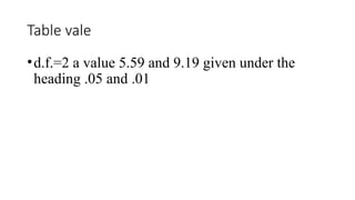 Table vale
•d.f.=2 a value 5.59 and 9.19 given under the
heading .05 and .01
 