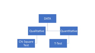 DATA
Qualitative
Chi Square
Test
Quantitative
T-Test
 
