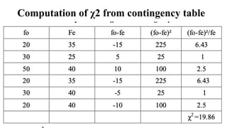 Computation of χ2 from contingency table
 