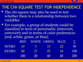 © aSup-2007
CHI SQUARE   
17
THE CHI-SQUARE TEST FOR INDEPENDENCE
 The chi-square may also be used to test
whether there is a relationship between two
variables
 For example, a group of students could be
classified in term of personality (introvert,
extrovert) and in terms of color preferences
(red, white, green, or blue).
RED WHITE GREEN BLUE ∑
INTRO 10 3 15 22 50
EXTRO 90 17 25 18 150
100 20 40 40 200
 