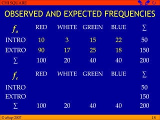© aSup-2007
CHI SQUARE   
18
OBSERVED AND EXPECTED FREQUENCIES
fo
RED WHITE GREEN BLUE ∑
INTRO 10 3 15 22 50
EXTRO 90 17 25 18 150
∑ 100 20 40 40 200
fe
RED WHITE GREEN BLUE ∑
INTRO 50
EXTRO 150
∑ 100 20 40 40 200
 