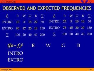 © aSup-2007
CHI SQUARE   
20
OBSERVED AND EXPECTED FREQUENCIES
fo R W G B ∑
INTRO 10 3 15 22 50
EXTRO 90 17 25 18 150
∑ 100 20 40 40 200
(fo– fe)2
R W G B
INTRO
EXTRO
fe R W G B ∑
INTRO 25 5 10 10 50
EXTRO 75 15 30 30 150
∑ 100 20 40 40 200
 
