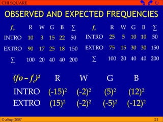 © aSup-2007
CHI SQUARE   
21
OBSERVED AND EXPECTED FREQUENCIES
fo R W G B ∑
INTRO 10 3 15 22 50
EXTRO 90 17 25 18 150
∑ 100 20 40 40 200
(fo– fe)2
R W G B
INTRO (-15)2
(-2)2
(5)2
(12)2
EXTRO (15)2
(-2)2
(-5)2
(-12)2
fe R W G B ∑
INTRO 25 5 10 10 50
EXTRO 75 15 30 30 150
∑ 100 20 40 40 200
 