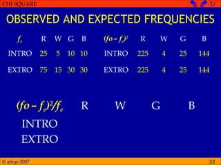 © aSup-2007
CHI SQUARE   
22
OBSERVED AND EXPECTED FREQUENCIES
(fo– fe)2
/fe R W G B
INTRO
EXTRO
fe R W G B
INTRO 25 5 10 10
EXTRO 75 15 30 30
(fo– fe)2
R W G B
INTRO 225 4 25 144
EXTRO 225 4 25 144
 