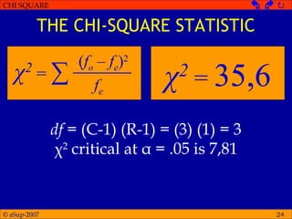 © aSup-2007
CHI SQUARE   
24
THE CHI-SQUARE STATISTIC
χ2
= ∑
(fo – fe)2
fe
χ2
= 35,6
df = (C-1) (R-1) = (3) (1) = 3
χ2
critical at α = .05 is 7,81
 