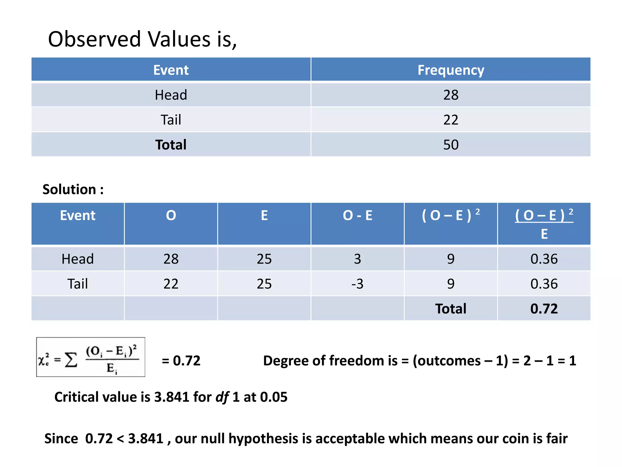 Event Frequency
Head 28
Tail 22
Total 50
Observed Values is,
Event O E O - E ( O – E ) ² ( O – E ) ²
E
Head 28 25 3 9 0.36
Tail 22 25 -3 9 0.36
Total 0.72
Solution :
= 0.72 Degree of freedom is = (outcomes – 1) = 2 – 1 = 1
Critical value is 3.841 for df 1 at 0.05
Since 0.72 < 3.841 , our null hypothesis is acceptable which means our coin is fair
 