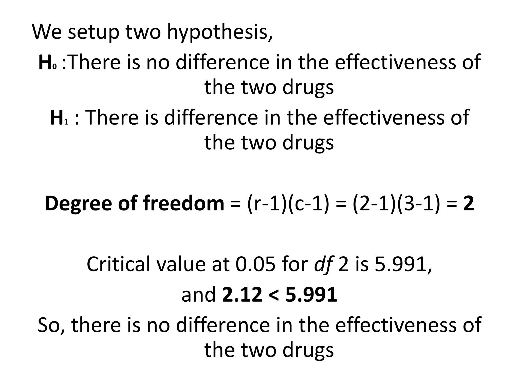 We setup two hypothesis,
H0 :There is no difference in the effectiveness of
the two drugs
H1 : There is difference in the effectiveness of
the two drugs
Degree of freedom = (r-1)(c-1) = (2-1)(3-1) = 2
Critical value at 0.05 for df 2 is 5.991,
and 2.12 < 5.991
So, there is no difference in the effectiveness of
the two drugs
 