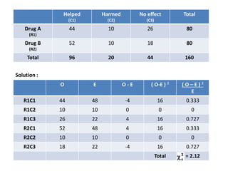 Helped
(C1)
Harmed
(C2)
No effect
(C3)
Total
Drug A
(R1)
44 10 26 80
Drug B
(R2)
52 10 18 80
Total 96 20 44 160
Solution :
O E O - E ( O-E ) ² ( O – E ) ²
E
R1C1 44 48 -4 16 0.333
R1C2 10 10 0 0 0
R1C3 26 22 4 16 0.727
R2C1 52 48 4 16 0.333
R2C2 10 10 0 0 0
R2C3 18 22 -4 16 0.727
Total = 2.12
 