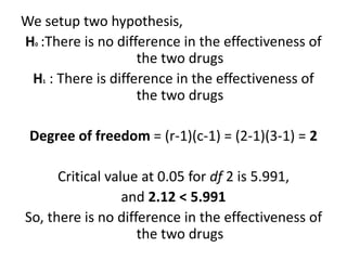 We setup two hypothesis,
H0 :There is no difference in the effectiveness of
the two drugs
H1 : There is difference in the effectiveness of
the two drugs
Degree of freedom = (r-1)(c-1) = (2-1)(3-1) = 2
Critical value at 0.05 for df 2 is 5.991,
and 2.12 < 5.991
So, there is no difference in the effectiveness of
the two drugs
 