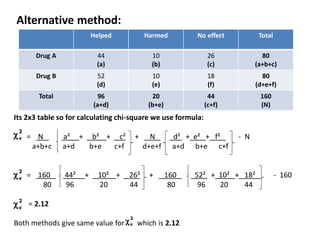 Alternative method:
Helped Harmed No effect Total
Drug A 44
(a)
10
(b)
26
(c)
80
(a+b+c)
Drug B 52
(d)
10
(e)
18
(f)
80
(d+e+f)
Total 96
(a+d)
20
(b+e)
44
(c+f)
160
(N)
Its 2x3 table so for calculating chi-square we use formula:
= N a² + b² + c² + N d² + e² + f² - N
a+b+c a+d b+e c+f d+e+f a+d b+e c+f
= 160 44² + 10² + 26² + 160 52² + 10² + 18² - 160
80 96 20 44 80 96 20 44
= 2.12
Both methods give same value for which is 2.12
 