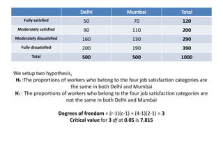 Delhi Mumbai Total
Fully satisfied 50 70 120
Moderately satisfied 90 110 200
Moderately dissatisfied 160 130 290
Fully dissatisfied 200 190 390
Total 500 500 1000
We setup two hypothesis,
H0 :The proportions of workers who belong to the four job satisfaction categories are
the same in both Delhi and Mumbai
H1 : The proportions of workers who belong to the four job satisfaction categories are
not the same in both Delhi and Mumbai
Degrees of freedom = (r-1)(c-1) = (4-1)(2-1) = 3
Critical value for 3 df at 0.05 is 7.815
 