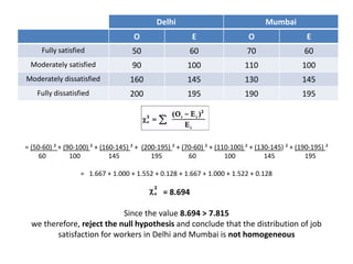 Delhi Mumbai
O E O E
Fully satisfied 50 60 70 60
Moderately satisfied 90 100 110 100
Moderately dissatisfied 160 145 130 145
Fully dissatisfied 200 195 190 195
= (50-60) ² + (90-100) ² + (160-145) ² + (200-195) ² + (70-60) ² + (110-100) ² + (130-145) ² + (190-195) ²
60 100 145 195 60 100 145 195
= 1.667 + 1.000 + 1.552 + 0.128 + 1.667 + 1.000 + 1.522 + 0.128
= 8.694
Since the value 8.694 > 7.815
we therefore, reject the null hypothesis and conclude that the distribution of job
satisfaction for workers in Delhi and Mumbai is not homogeneous
 