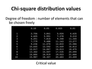 Chi-square distribution values
Degree of freedom : number of elements that can
be chosen freely
Critical value
 