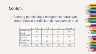 Contoh:
✘ Seorang peneliti ingin mengetahui hubungan
antara tingkat pendidikan dengan jumlah anak
≤ 1 2-3 > 3 Jumlah
Pendidikan
tinggi
30 20 10 60
Pendidikan
sedang
40 40 10 90
Pendidikan
rendah
20 40 90 150
Jumlah 90 100 110 300
 