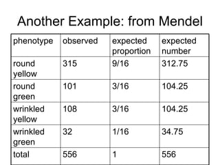 Another Example: from Mendel 556 1 556 total 34.75 1/16 32 wrinkled green 104.25 3/16 108 wrinkled yellow 104.25 3/16 101 round green 312.75 9/16 315 round yellow expected number expected proportion observed phenotype 
